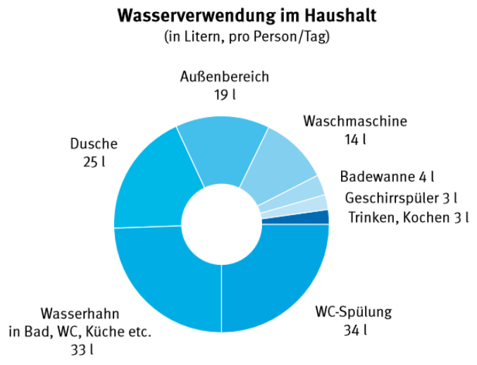 wasserwerk_info2015_03-(1).jpg Trinkwassernutzung.png